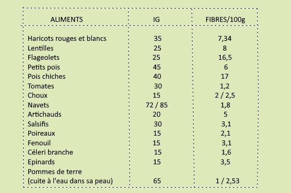 LES REPAS ALIMENTS ET FIBRES