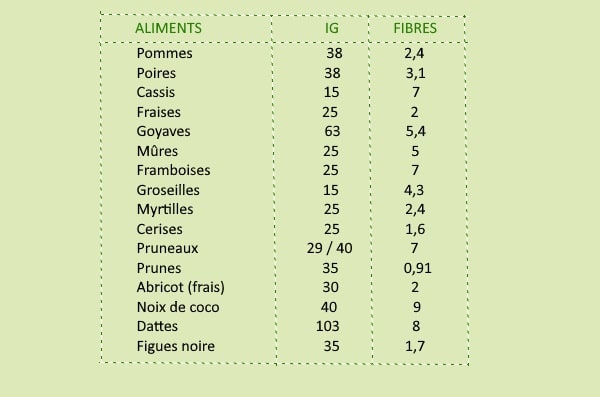 LES REPAS FRUITS ALIMENTS FIBRES